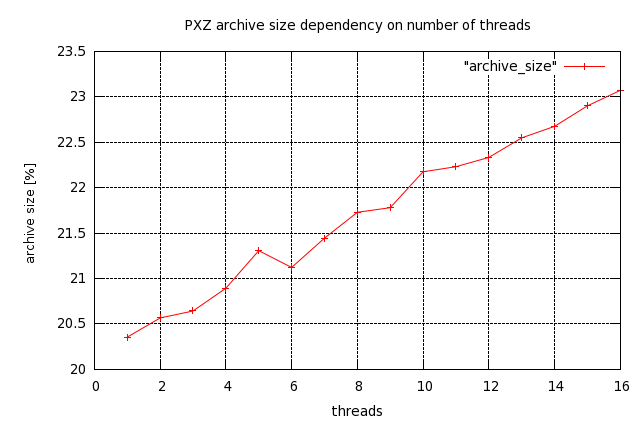 Image threads